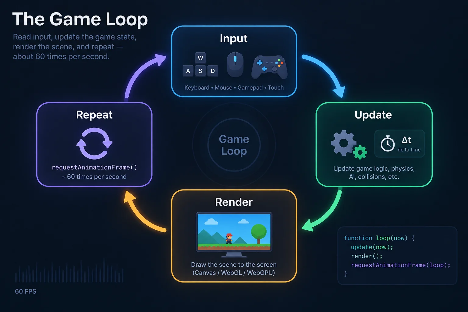 Game loop