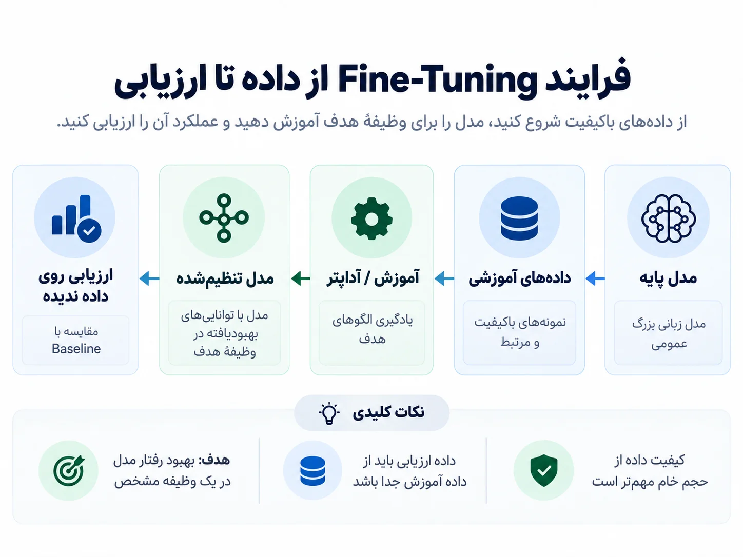 fine tune steps