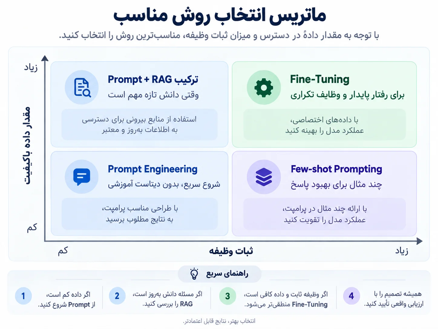 prompt vs fine tune algorithm