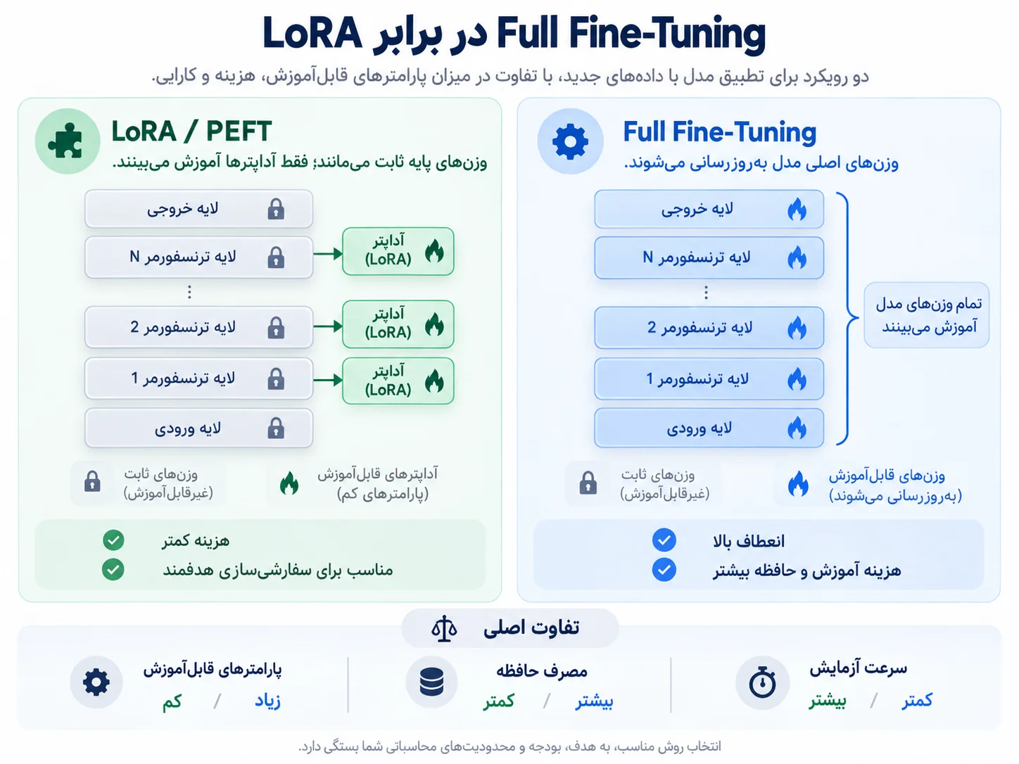 LoRa vs Full Fine-Tuning